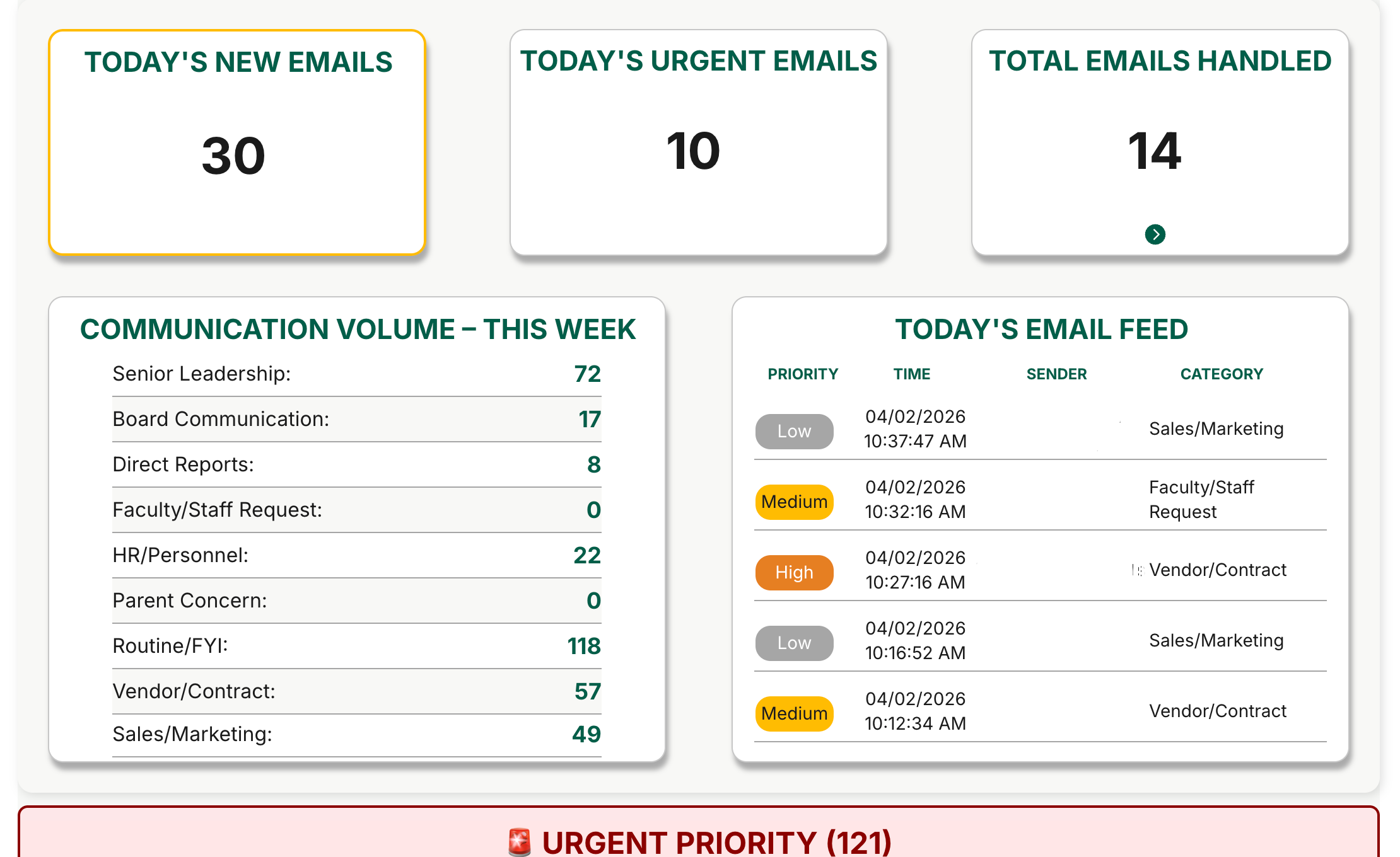Executive command center dashboard showing metrics and priority sections