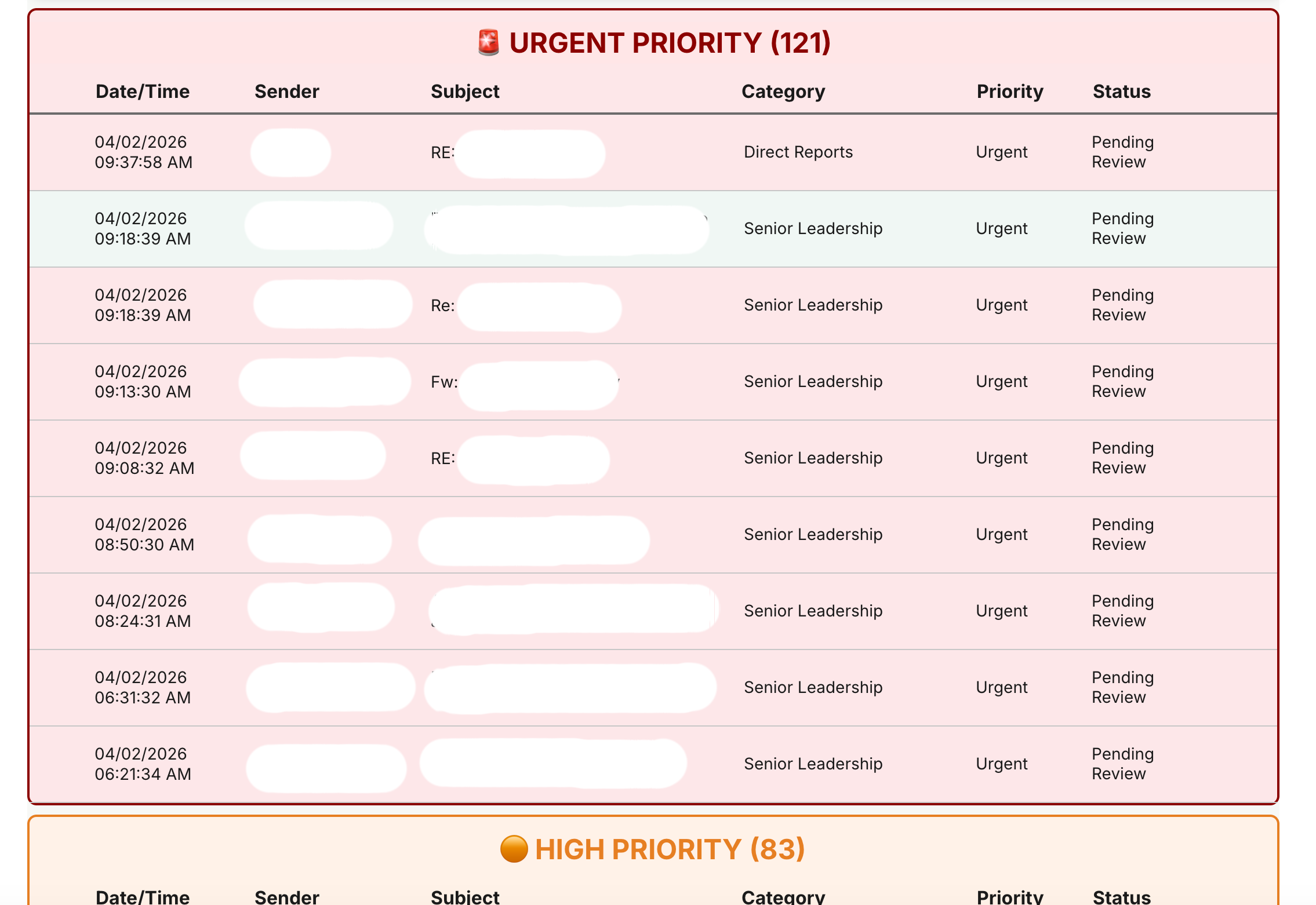 Priority sections showing urgent and high priority emails